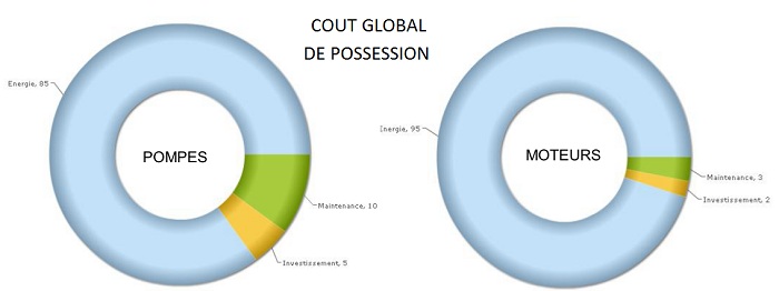 cout global pompes moteurs 2