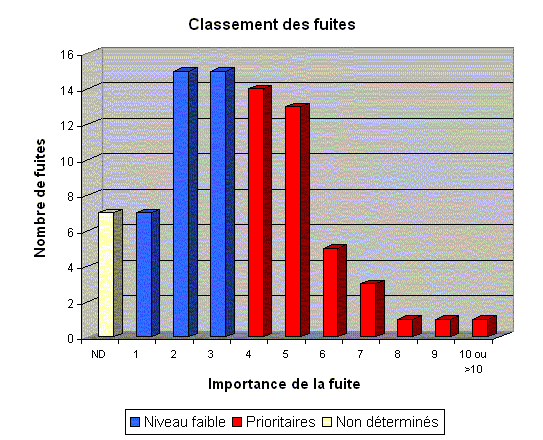 fuites