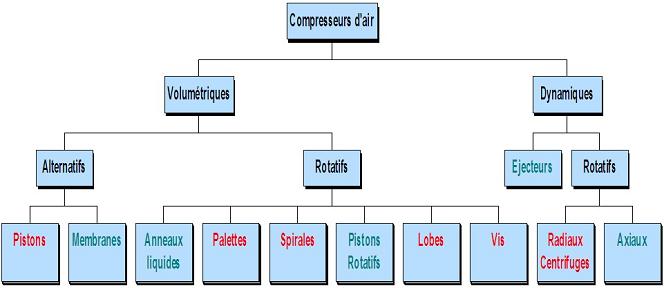 organigrame compresseurs 5